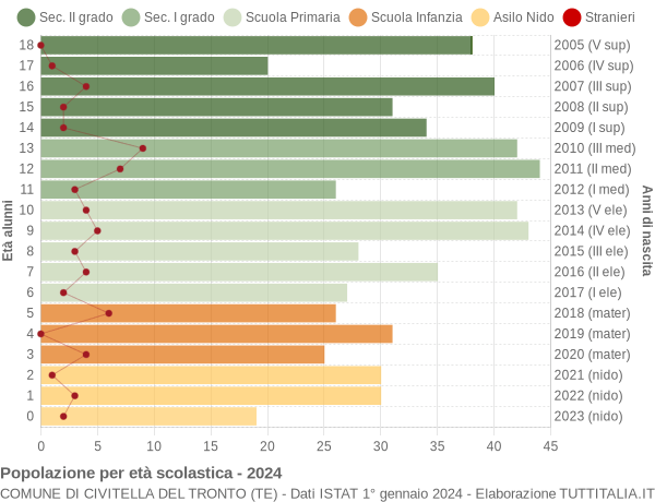 Grafico Popolazione in età scolastica - Civitella del Tronto 2024