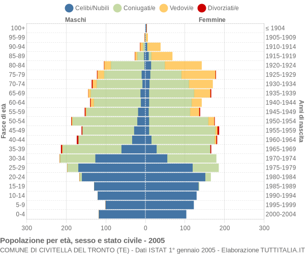 Grafico Popolazione per età, sesso e stato civile Comune di Civitella del Tronto (TE)