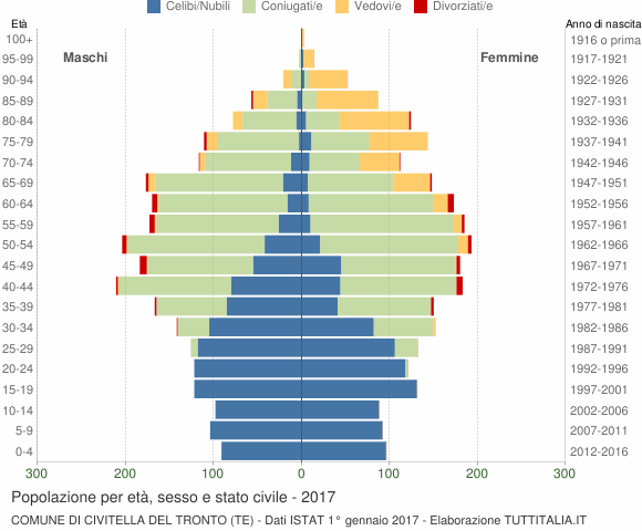 Grafico Popolazione per età, sesso e stato civile Comune di Civitella del Tronto (TE)