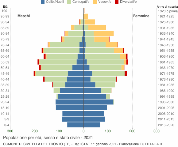 Grafico Popolazione per età, sesso e stato civile Comune di Civitella del Tronto (TE)