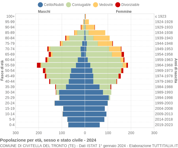 Grafico Popolazione per età, sesso e stato civile Comune di Civitella del Tronto (TE)