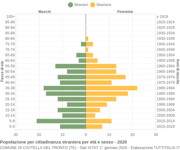 Grafico cittadini stranieri - Civitella del Tronto 2020