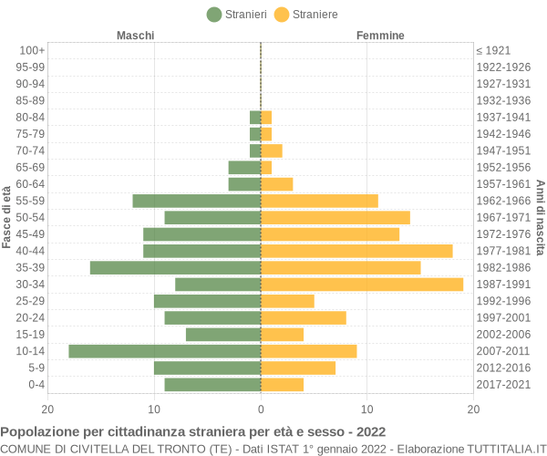 Grafico cittadini stranieri - Civitella del Tronto 2022