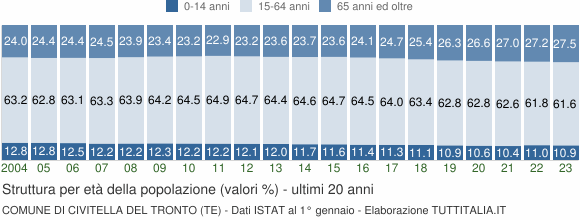 Grafico struttura della popolazione Comune di Civitella del Tronto (TE)