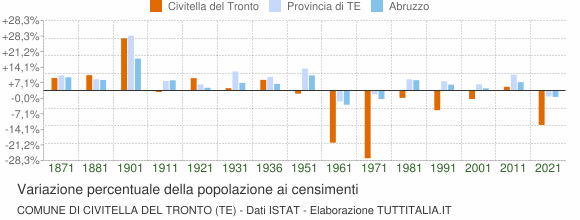 Grafico variazione percentuale della popolazione Comune di Civitella del Tronto (TE)