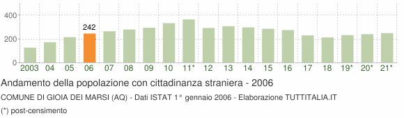 Grafico andamento popolazione stranieri Comune di Gioia dei Marsi (AQ)