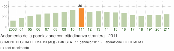 Grafico andamento popolazione stranieri Comune di Gioia dei Marsi (AQ)