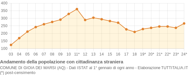 Andamento popolazione stranieri Comune di Gioia dei Marsi (AQ)