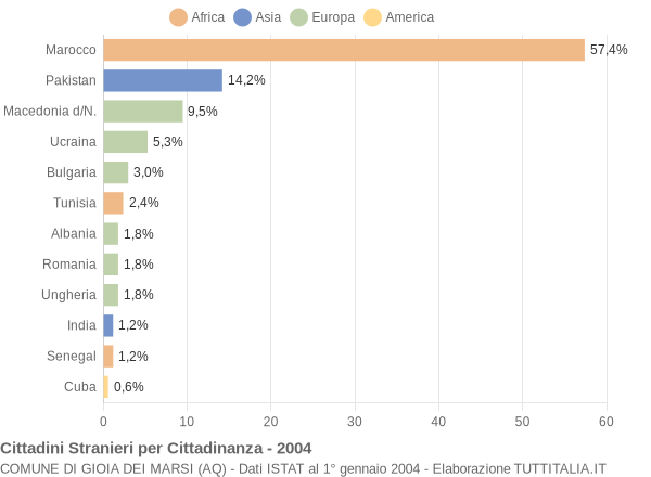 Grafico cittadinanza stranieri - Gioia dei Marsi 2004