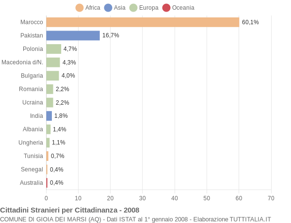 Grafico cittadinanza stranieri - Gioia dei Marsi 2008