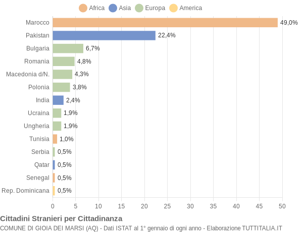 Grafico cittadinanza stranieri - Gioia dei Marsi 2018