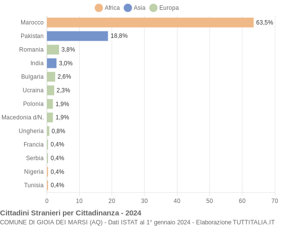 Grafico cittadinanza stranieri - Gioia dei Marsi 2024