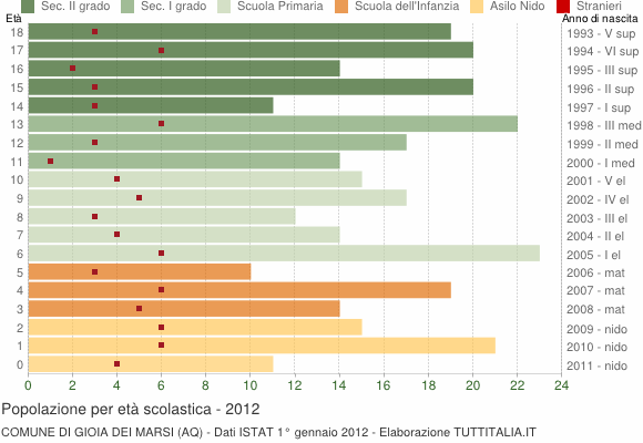 Grafico Popolazione in età scolastica - Gioia dei Marsi 2012