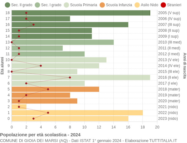 Grafico Popolazione in età scolastica - Gioia dei Marsi 2024