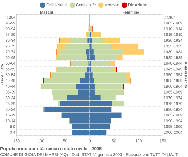 Grafico Popolazione per età, sesso e stato civile Comune di Gioia dei Marsi (AQ)