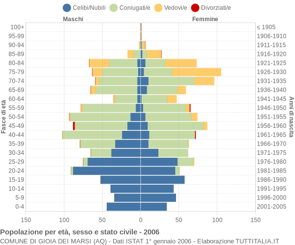 Grafico Popolazione per età, sesso e stato civile Comune di Gioia dei Marsi (AQ)