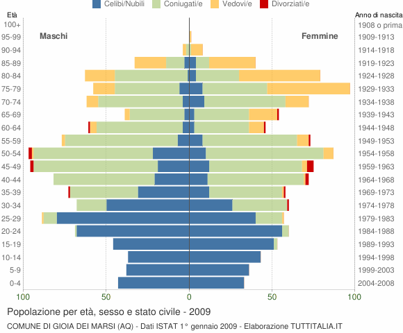 Grafico Popolazione per età, sesso e stato civile Comune di Gioia dei Marsi (AQ)