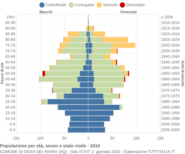 Grafico Popolazione per età, sesso e stato civile Comune di Gioia dei Marsi (AQ)