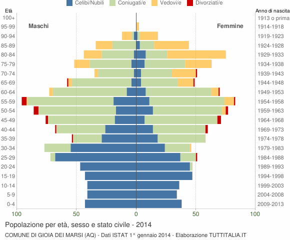 Grafico Popolazione per età, sesso e stato civile Comune di Gioia dei Marsi (AQ)