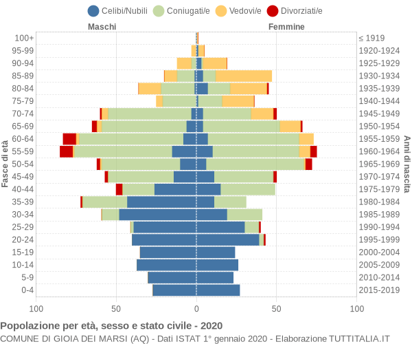 Grafico Popolazione per età, sesso e stato civile Comune di Gioia dei Marsi (AQ)