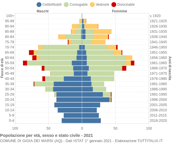 Grafico Popolazione per età, sesso e stato civile Comune di Gioia dei Marsi (AQ)