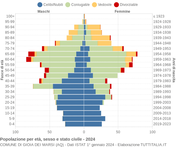 Grafico Popolazione per età, sesso e stato civile Comune di Gioia dei Marsi (AQ)