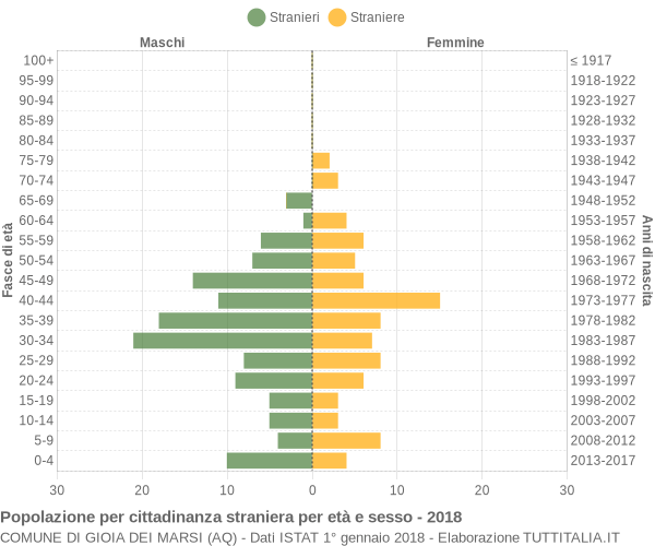 Grafico cittadini stranieri - Gioia dei Marsi 2018