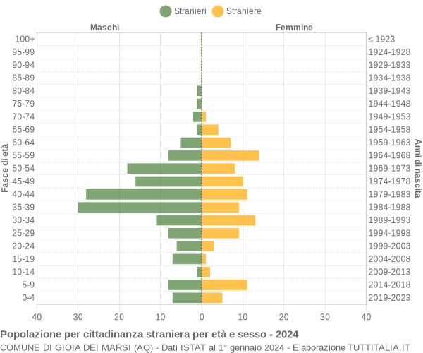 Grafico cittadini stranieri - Gioia dei Marsi 2024