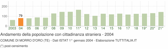 Grafico andamento popolazione stranieri Comune di Morro d'Oro (TE)