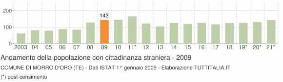 Grafico andamento popolazione stranieri Comune di Morro d'Oro (TE)