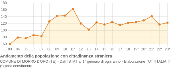 Andamento popolazione stranieri Comune di Morro d'Oro (TE)