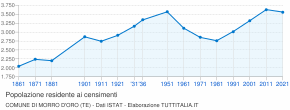 Grafico andamento storico popolazione Comune di Morro d'Oro (TE)