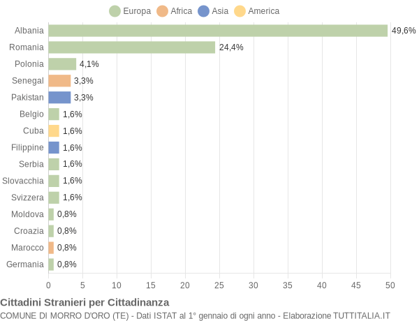 Grafico cittadinanza stranieri - Morro d'Oro 2014