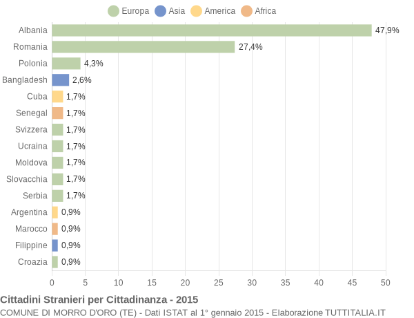 Grafico cittadinanza stranieri - Morro d'Oro 2015