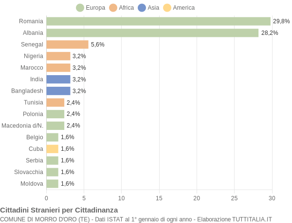 Grafico cittadinanza stranieri - Morro d'Oro 2019