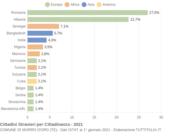 Grafico cittadinanza stranieri - Morro d'Oro 2021