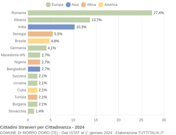 Grafico cittadinanza stranieri - Morro d'Oro 2024