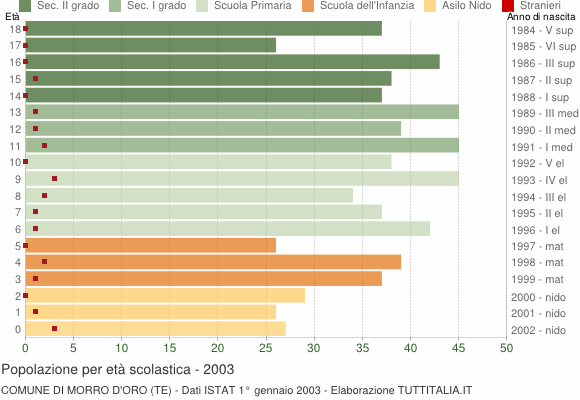 Grafico Popolazione in età scolastica - Morro d'Oro 2003