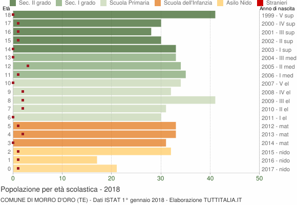 Grafico Popolazione in età scolastica - Morro d'Oro 2018
