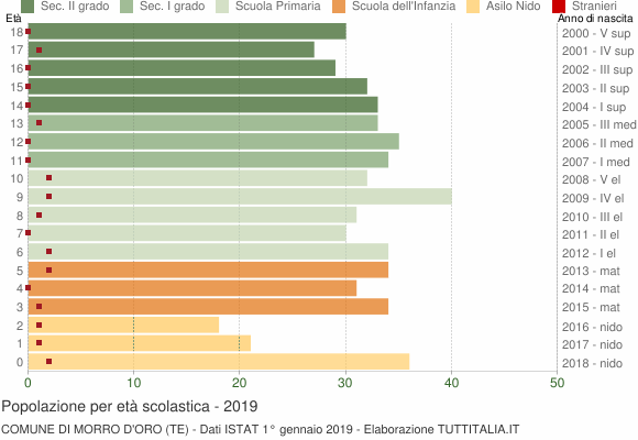 Grafico Popolazione in età scolastica - Morro d'Oro 2019