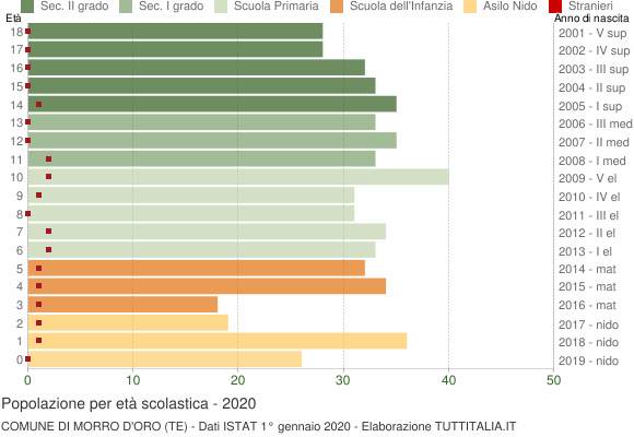 Grafico Popolazione in età scolastica - Morro d'Oro 2020