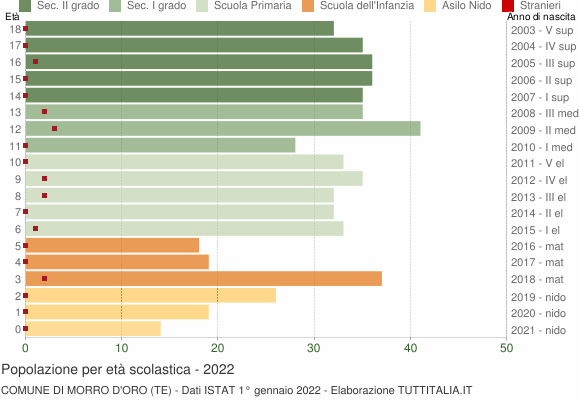 Grafico Popolazione in età scolastica - Morro d'Oro 2022