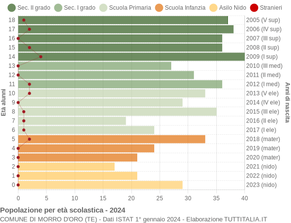 Grafico Popolazione in età scolastica - Morro d'Oro 2024