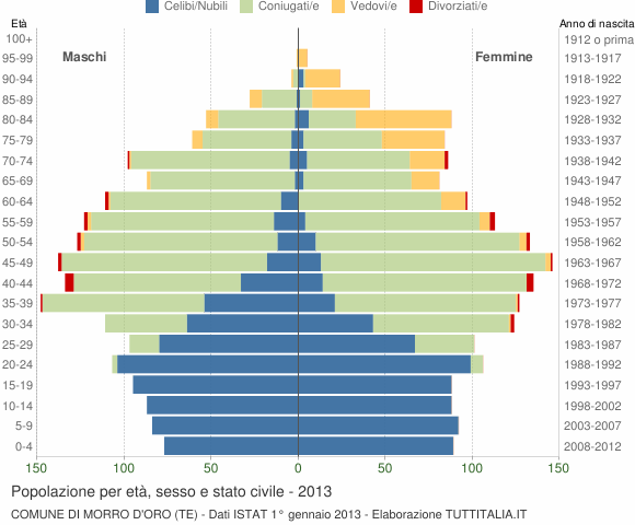 Grafico Popolazione per età, sesso e stato civile Comune di Morro d'Oro (TE)