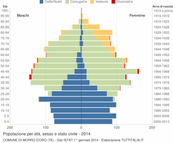 Grafico Popolazione per età, sesso e stato civile Comune di Morro d'Oro (TE)
