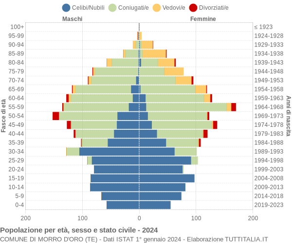 Grafico Popolazione per età, sesso e stato civile Comune di Morro d'Oro (TE)