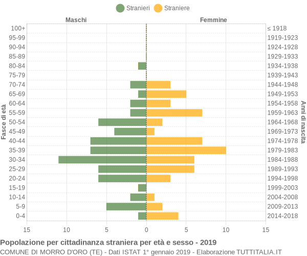 Grafico cittadini stranieri - Morro d'Oro 2019