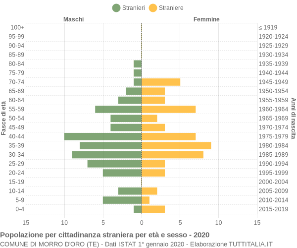 Grafico cittadini stranieri - Morro d'Oro 2020