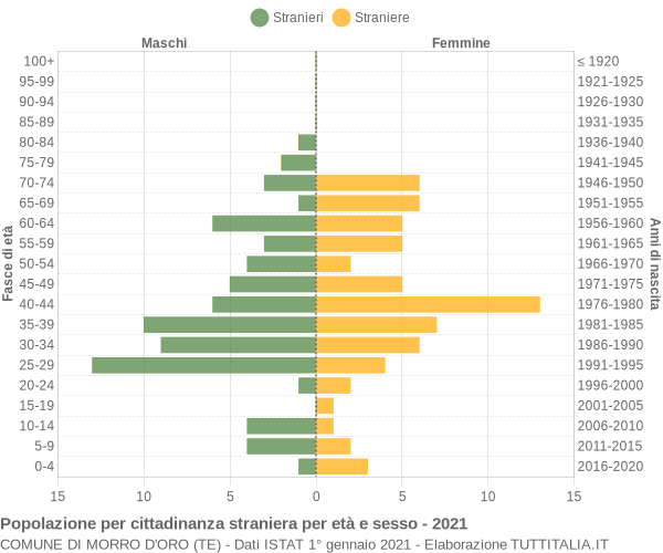 Grafico cittadini stranieri - Morro d'Oro 2021