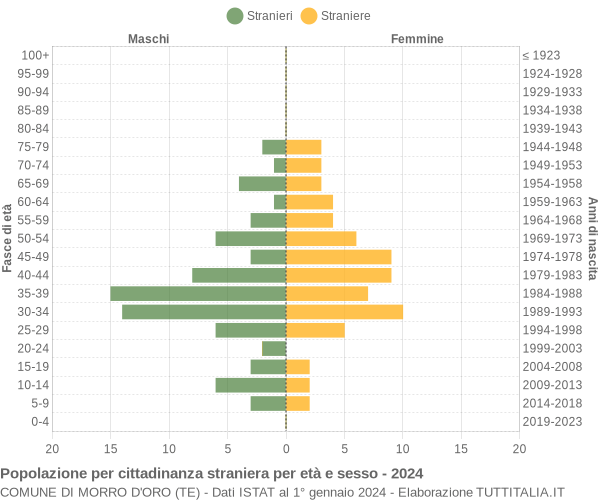 Grafico cittadini stranieri - Morro d'Oro 2024